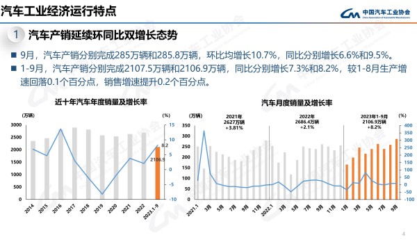 中汽协：“金九银十”效应重新显现 2023年9月汽车销285.8万辆 同比增9.5%