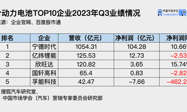 动力电池企业集体失速：“宁王”Q3净利环比下跌4.2%，二线累计亏损最高超15亿